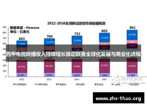西甲电视转播收入持续增长推动联赛全球化发展与商业化进程 西甲电视转播收入持续增长推动联赛全球化发展与商业化进程