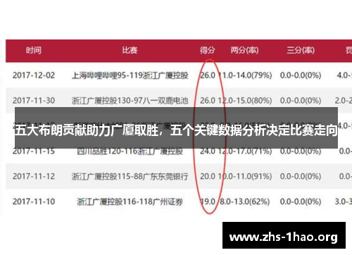 五大布朗贡献助力广厦取胜,五个关键数据分析决定比赛走向 五大布朗贡献助力广厦取胜,五个关键数据分析决定比赛走向
