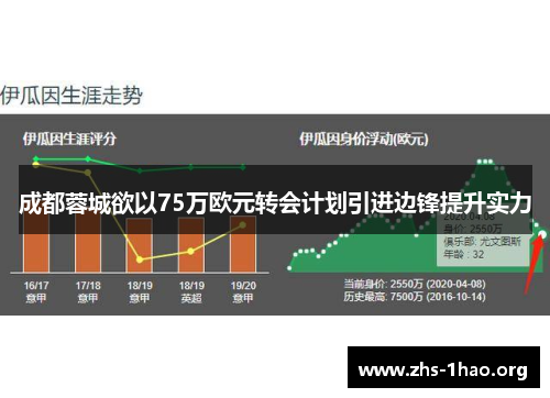 成都蓉城欲以75万欧元转会计划引进边锋提升实力 成都蓉城欲以75万欧元转会计划引进边锋提升实力