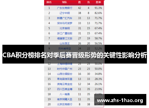 CBA积分榜排名对季后赛晋级形势的关键性影响分析 CBA积分榜排名对季后赛晋级形势的关键性影响分析
